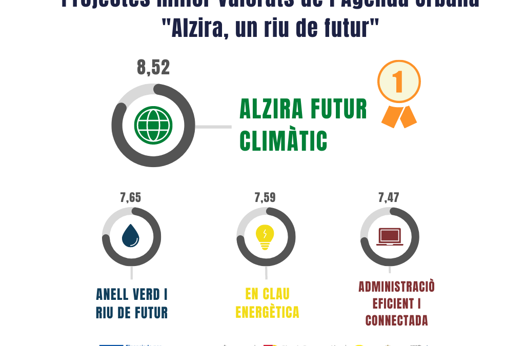 La ciutadania alzirenya dona prioritat als projectes per a reduir el risc del canvi climàtic