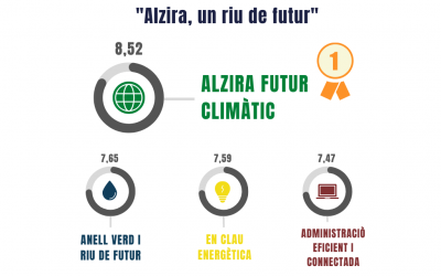 La ciutadania alzirenya dona prioritat als projectes per a reduir el risc del canvi climàtic